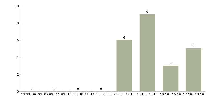 Работа менеджер по работе с задолженностью в Чебоксарах - Число вакансий в Чебоксарах по специальности менеджер по работе с задолженностью за 2 месяца