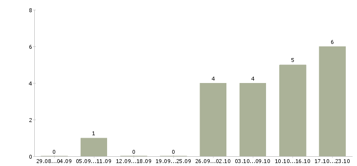 Работа руководитель отдела продвижения в Челябинске - Число вакансий в Челябинске по специальности руководитель отдела продвижения за 2 месяца