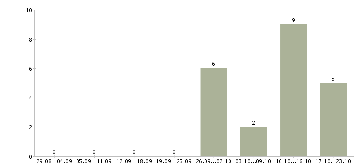 Работа специалист по клиентской поддержке в Челябинске - Число вакансий в Челябинске по специальности специалист по клиентской поддержке за 2 месяца