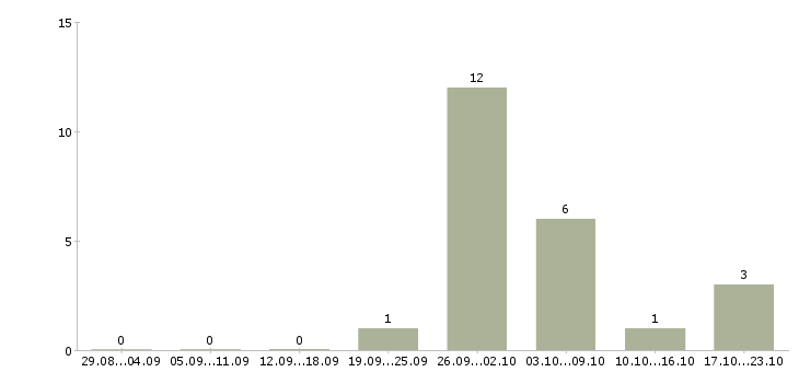 Работа для желающих зарабатывать в Ярославле - Число вакансий в Ярославле по специальности для желающих зарабатывать за 2 месяца