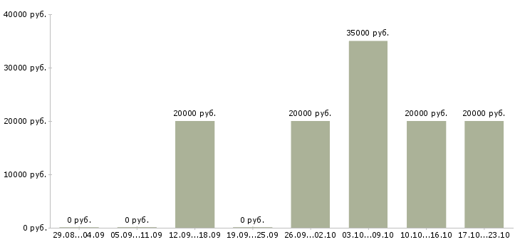 Вакансии администратор на телефон в офис в Смоленске - Медиана зарплат администратор на телефон в офис в Смоленске за 2 месяца