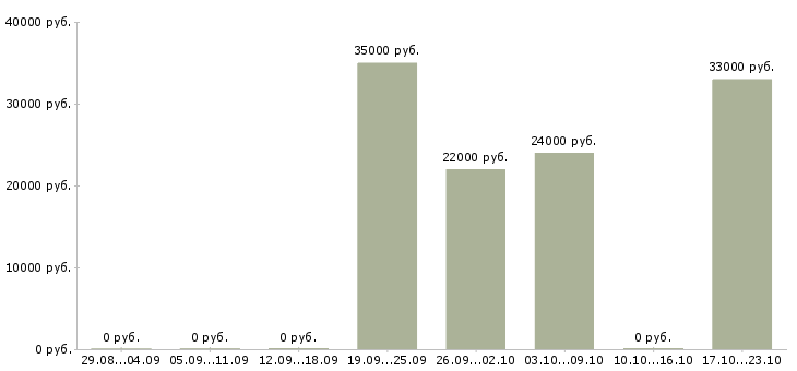 Вакансии бухгалтер на первичную бухгалтерию в Рязани - Медиана зарплат бухгалтер на первичную бухгалтерию в Рязани за 2 месяца