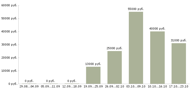 Вакансии бухгалтер по учету расходов в Краснодаре - Медиана зарплат бухгалтер по учету расходов в Краснодаре за 2 месяца