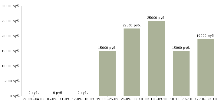 Вакансии в перспективе на дому Йошкар-ола - Медиана зарплат в перспективе на дому Йошкар-ола за 2 месяца