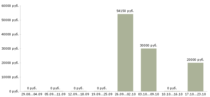 Вакансии директор по учету Карелия - Медиана зарплат директор по учету Карелия за 2 месяца