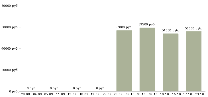 Вакансии директор по учету в Сургуте - Медиана зарплат директор по учету в Сургуте за 2 месяца