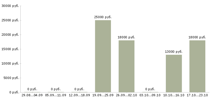 Вакансии для активных и целеустремленных сотрудников в Ижевске - Медиана зарплат для активных и целеустремленных сотрудников в Ижевске за 2 месяца