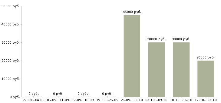 Вакансии инженер по технической эксплуатации в Ижевске - Медиана зарплат инженер по технической эксплуатации в Ижевске за 2 месяца