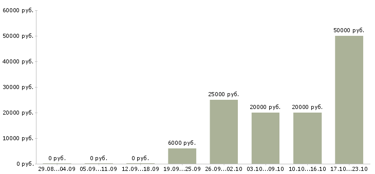 Вакансии интернет занятость на дому в Туле - Медиана зарплат интернет занятость на дому в Туле за 2 месяца