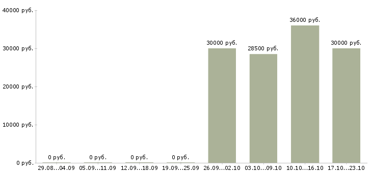 Вакансии кассир в букмекерскую компанию в Москве - Медиана зарплат кассир в букмекерскую компанию в Москве за 2 месяца
