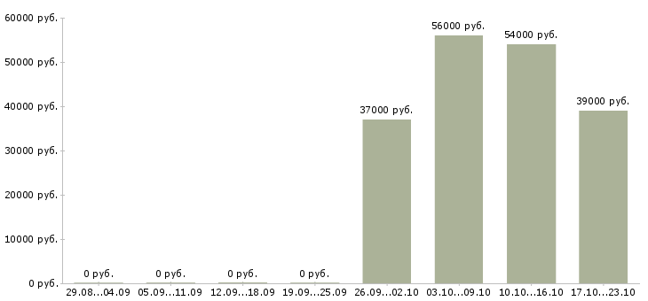 Вакансии кассир вахта с проживанием в Пскове - Медиана зарплат кассир вахта с проживанием в Пскове за 2 месяца