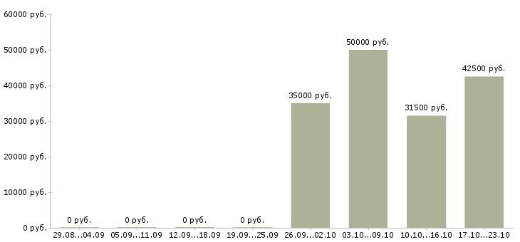 Вакансии консультант по бренду в Владивостоке - Медиана зарплат консультант по бренду в Владивостоке за 2 месяца
