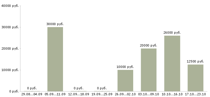 Вакансии менеджер в онлайн компанию в Белгороде - Медиана зарплат менеджер в онлайн компанию в Белгороде за 2 месяца