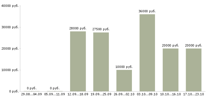 Вакансии менеджер гибкий график в Пскове - Медиана зарплат менеджер гибкий график в Пскове за 2 месяца