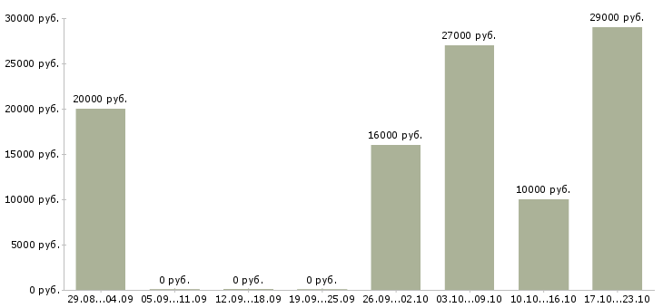 Вакансии менеджер для работы через интернет в Череповце - Медиана зарплат менеджер для работы через интернет в Череповце за 2 месяца