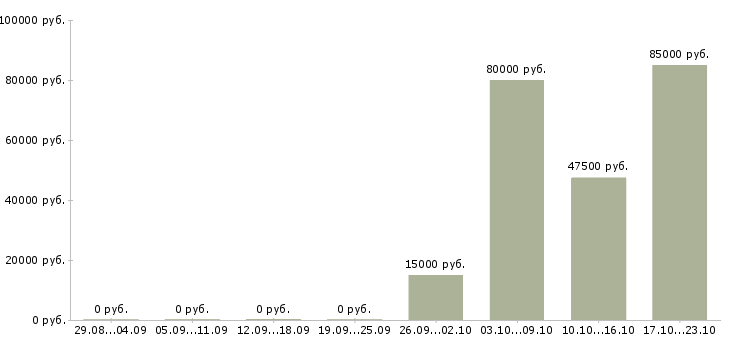 Вакансии менеджер отдела сопровождения клиентов в Хабаровске - Медиана зарплат менеджер отдела сопровождения клиентов в Хабаровске за 2 месяца