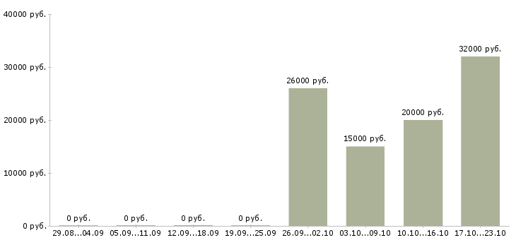 Вакансии менеджер по ведению проектов в Брянске - Медиана зарплат менеджер по ведению проектов в Брянске за 2 месяца