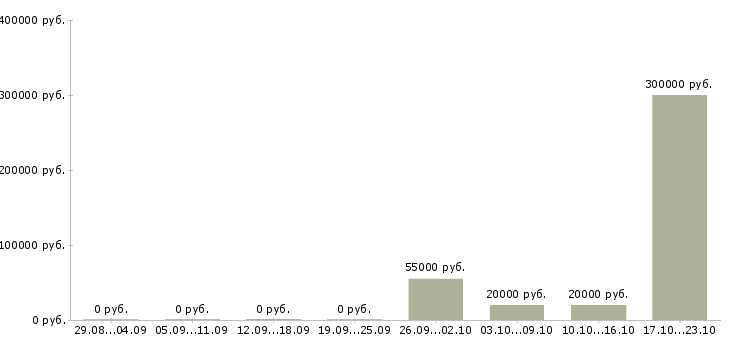Вакансии менеджер по качеству офис в Пскове - Медиана зарплат менеджер по качеству офис в Пскове за 2 месяца