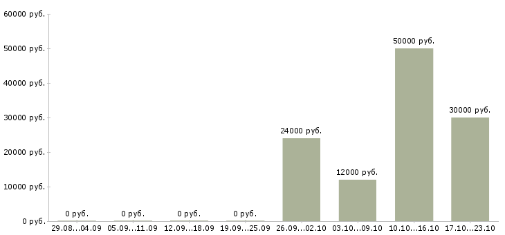 Вакансии менеджер по привлечению новых клиентов в Волжском - Медиана зарплат менеджер по привлечению новых клиентов в Волжском за 2 месяца