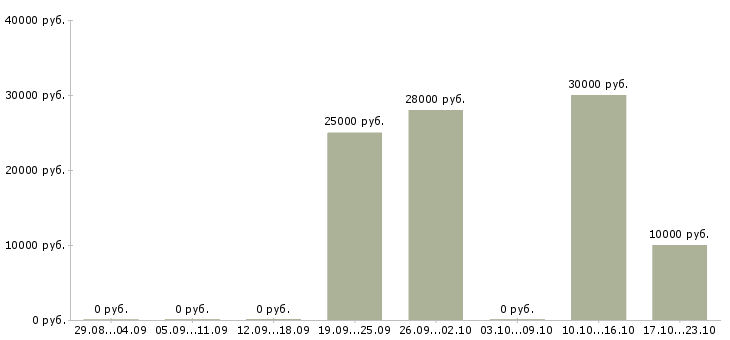 Вакансии менеджер по продажам и сопровождению в Кургане - Медиана зарплат менеджер по продажам и сопровождению в Кургане за 2 месяца