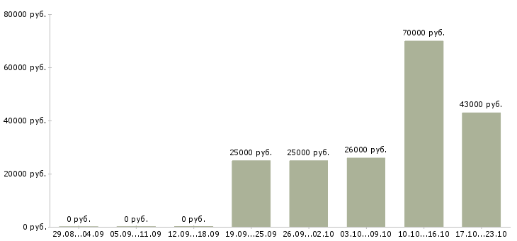 Вакансии менеджер по продажам розницы Нижний новгород - Медиана зарплат менеджер по продажам розницы Нижний новгород за 2 месяца