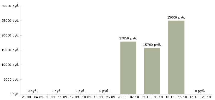 Вакансии менеджер по продажам физическим лицам в Владивостоке - Медиана зарплат менеджер по продажам физическим лицам в Владивостоке за 2 месяца