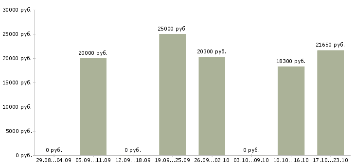 Вакансии менеджер по работе с покупателями в Кемерово - Медиана зарплат менеджер по работе с покупателями в Кемерово за 2 месяца