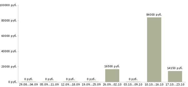 Вакансии менеджер по работе с экспертами в Красноярске - Медиана зарплат менеджер по работе с экспертами в Красноярске за 2 месяца