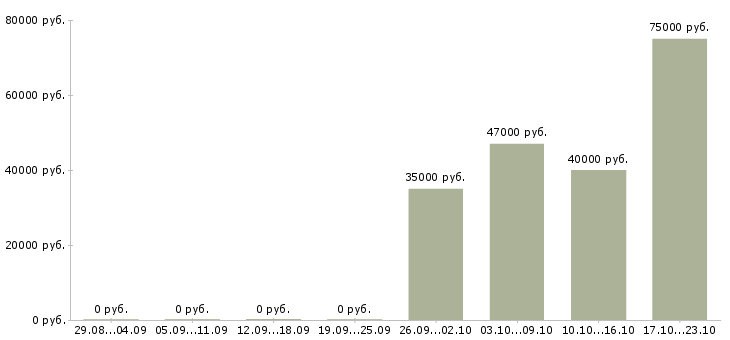 Вакансии менеджер по развитию региональных продаж в Барнауле - Медиана зарплат менеджер по развитию региональных продаж в Барнауле за 2 месяца