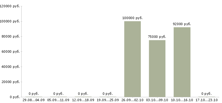Вакансии менеджер по управлению рисками Санкт-петербург - Медиана зарплат менеджер по управлению рисками Санкт-петербург за 2 месяца