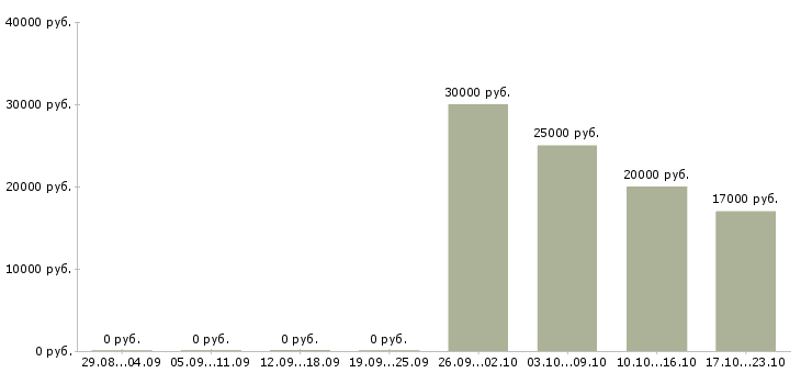 Вакансии менеджер телефонных переговоров Набережные челны - Медиана зарплат менеджер телефонных переговоров Набережные челны за 2 месяца