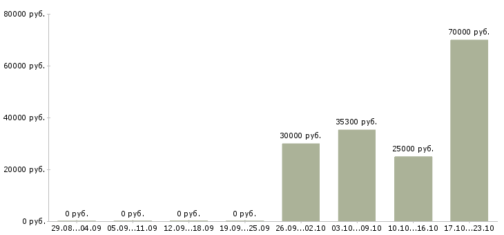 Вакансии механик по обслуживанию и ремонту Ростов-на-дону - Медиана зарплат механик по обслуживанию и ремонту Ростов-на-дону за 2 месяца