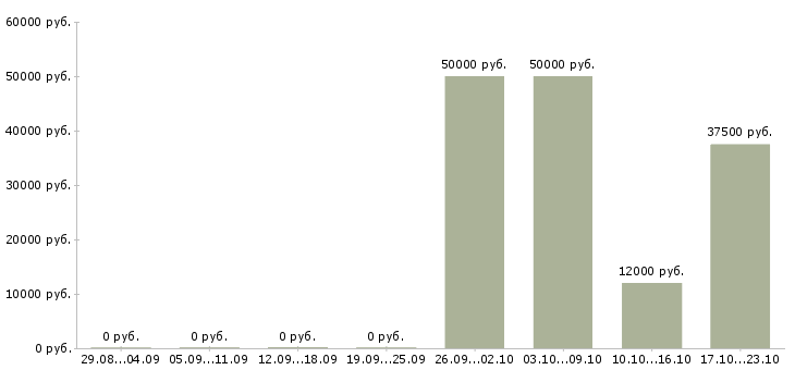 Вакансии оператор для работы на компьютере в Екатеринбурге - Медиана зарплат оператор для работы на компьютере в Екатеринбурге за 2 месяца