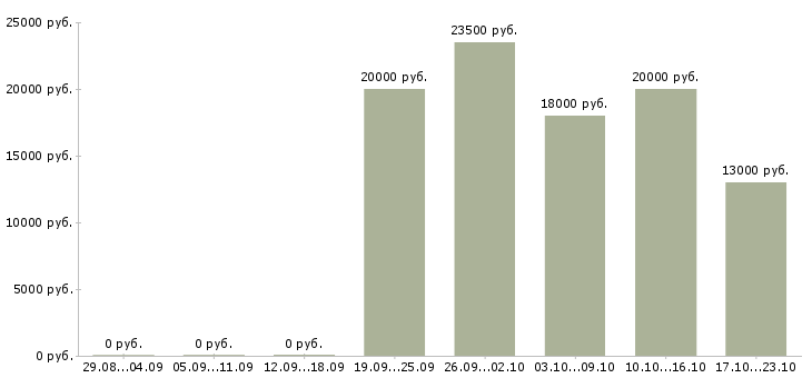 Вакансии оператор телефонной линии Нижний новгород - Медиана зарплат оператор телефонной линии Нижний новгород за 2 месяца