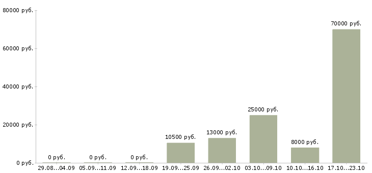 Вакансии отличная подработка в Белгороде - Медиана зарплат отличная подработка в Белгороде за 2 месяца