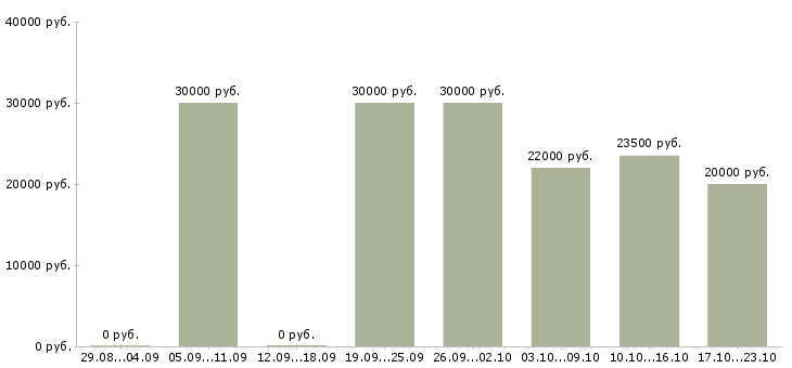 Вакансии подработка на дому официально в Брянске - Медиана зарплат подработка на дому официально в Брянске за 2 месяца