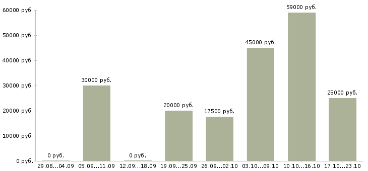 Вакансии подработка обучение в Сыктывкаре - Медиана зарплат подработка обучение в Сыктывкаре за 2 месяца