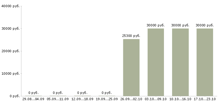 Вакансии продавец в новый магазин в Ярославле - Медиана зарплат продавец в новый магазин в Ярославле за 2 месяца