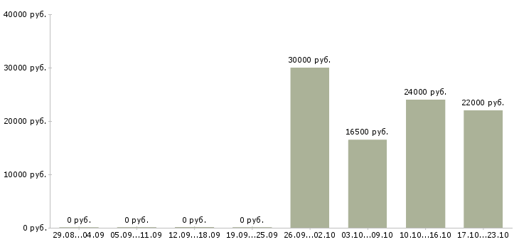 Вакансии продавец консультант товары для дома в Воронеже - Медиана зарплат продавец консультант товары для дома в Воронеже за 2 месяца