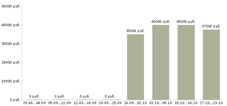 Вакансии продавец услуг связи в Зеленограде - Медиана зарплат продавец услуг связи в Зеленограде за 2 месяца