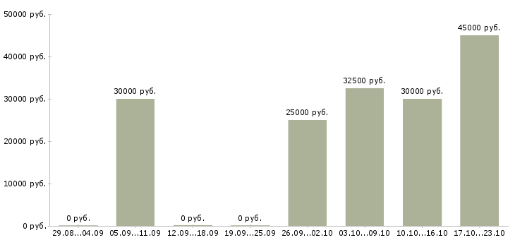 Вакансии работаем и зарабатываем дома в Одинцово - Медиана зарплат работаем и зарабатываем дома в Одинцово за 2 месяца