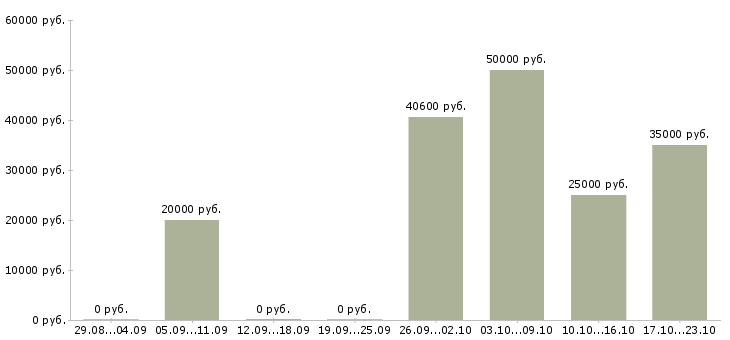 Вакансии рабочие на пищевое производство в Краснодаре - Медиана зарплат рабочие на пищевое производство в Краснодаре за 2 месяца