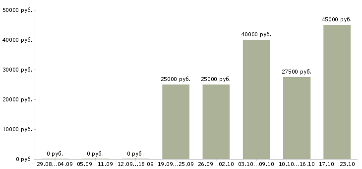 Вакансии рабочий в мебельный цех в Москве - Медиана зарплат рабочий в мебельный цех в Москве за 2 месяца