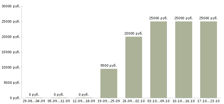 Вакансии размещение электронных объявлений в Орле - Медиана зарплат размещение электронных объявлений в Орле за 2 месяца