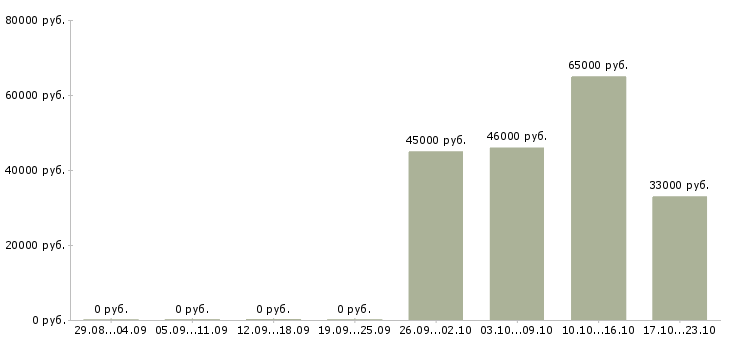 Вакансии разнорабочий еженедельные выплаты в Оренбурге - Медиана зарплат разнорабочий еженедельные выплаты в Оренбурге за 2 месяца