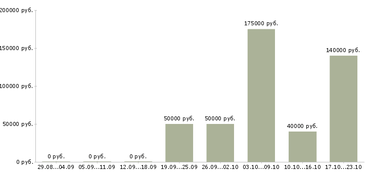 Вакансии руководитель направления по развитию бизнеса в Краснодаре - Медиана зарплат руководитель направления по развитию бизнеса в Краснодаре за 2 месяца