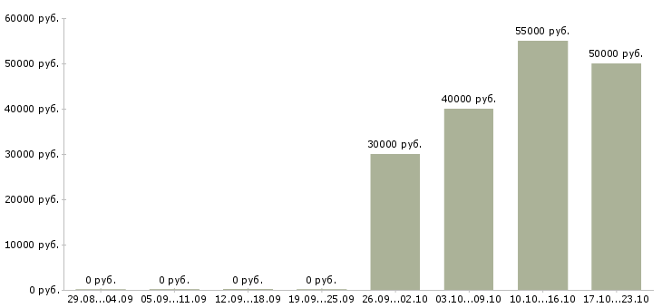 Вакансии руководитель отдела технического контроля Нижний новгород - Медиана зарплат руководитель отдела технического контроля Нижний новгород за 2 месяца