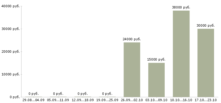 Вакансии складской разнорабочий Татарстан - Медиана зарплат складской разнорабочий Татарстан за 2 месяца
