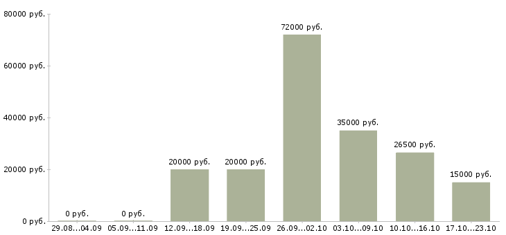 Вакансии сотрудник на обработку заказов Нижний новгород - Медиана зарплат сотрудник на обработку заказов Нижний новгород за 2 месяца