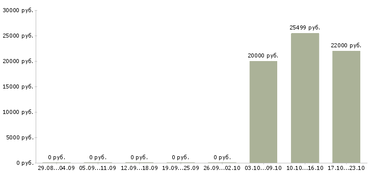 Вакансии сотрудник по сбору информации в Воронеже - Медиана зарплат сотрудник по сбору информации в Воронеже за 2 месяца